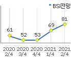 제조분야 BSI전망 2018 4/4분기:84, 2019 1/4분기:91, 2019 2/4분기:101, 2019 3/4분기:92, 2019 4/4분기:86